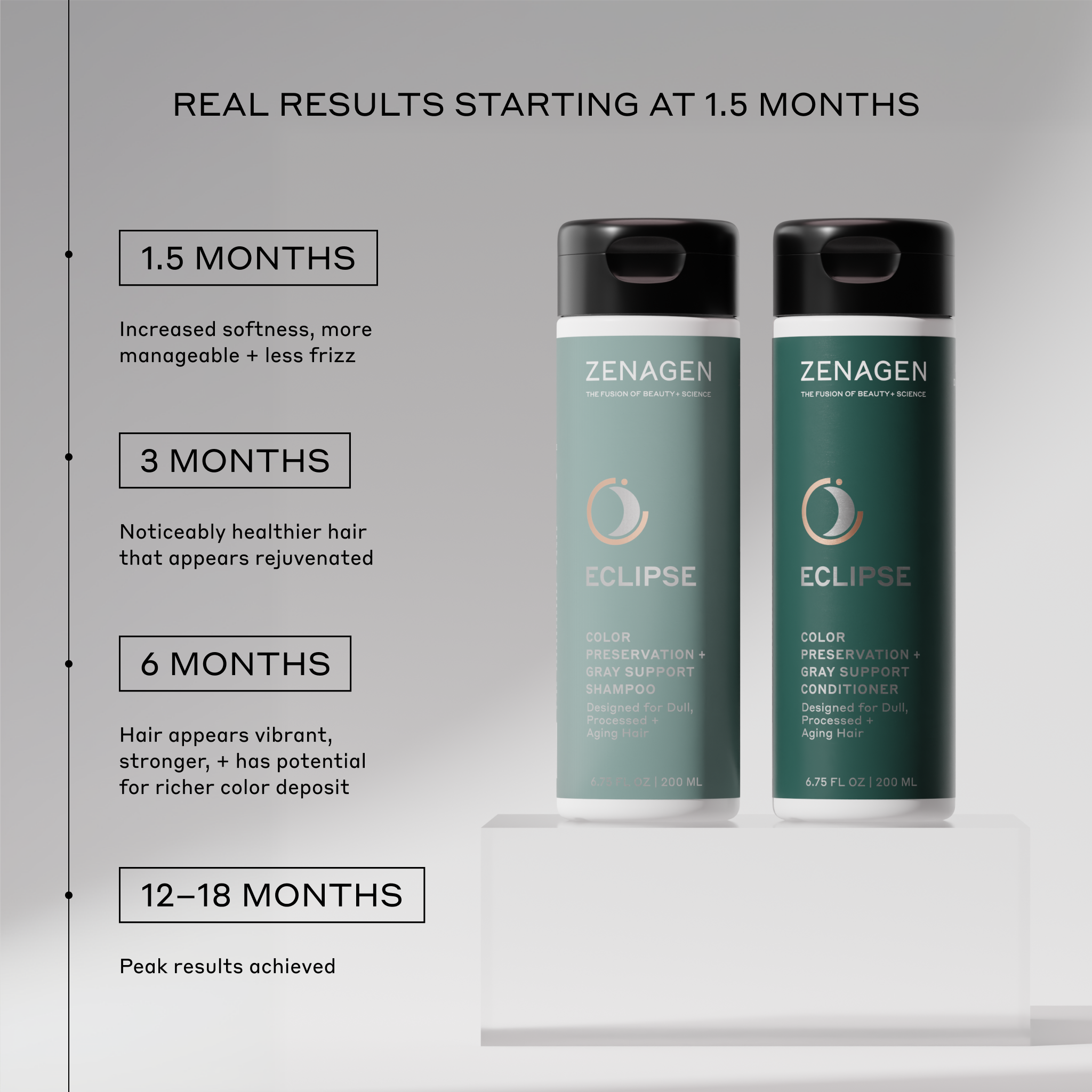 Zenagen Eclipse Shampoo and Conditioner timeline graphic showing stages of visible hair and scalp improvement over time.