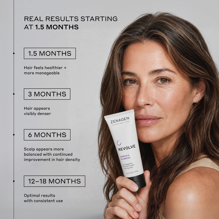 A woman holds a tube of Zenagen Revolve Minimize Hairline Shampoo against a light gray background with text detailing expected results over time.