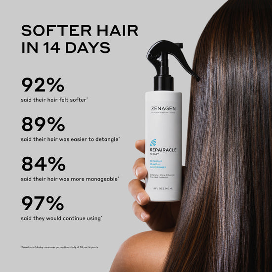 A hand holds a white spray bottle labeled Zenagen Repairacle for Hair Damage against a light gray background with bold text claiming softer hair in 14 days and percentage benefits.