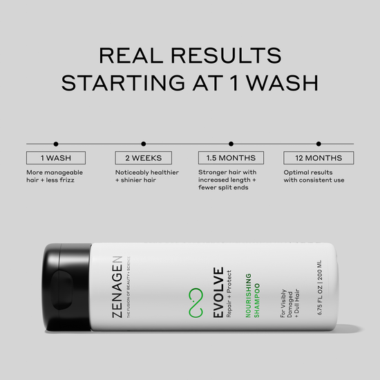 Zenagen Evolve Nourishing Shampoo bottle with product benefits text on a gray background